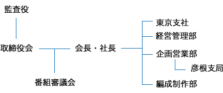 組織概要